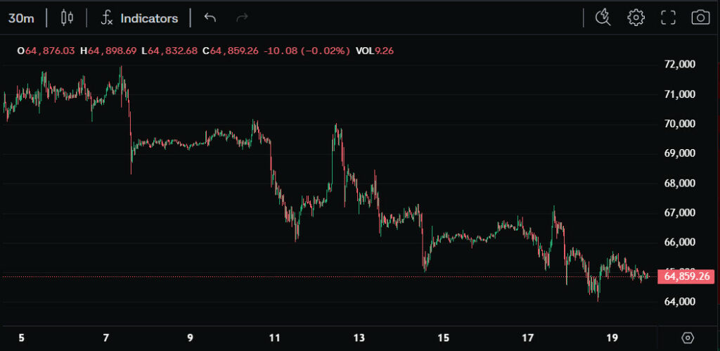 Bitcoin Price Chart 6-19-2024