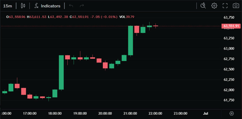 Bitcoin Price Chart 6-30-2024