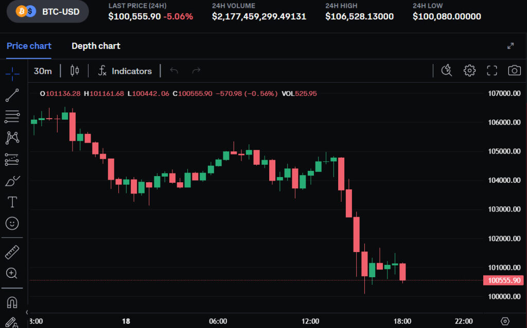 Bitcoin Price Chart 12-18-2024