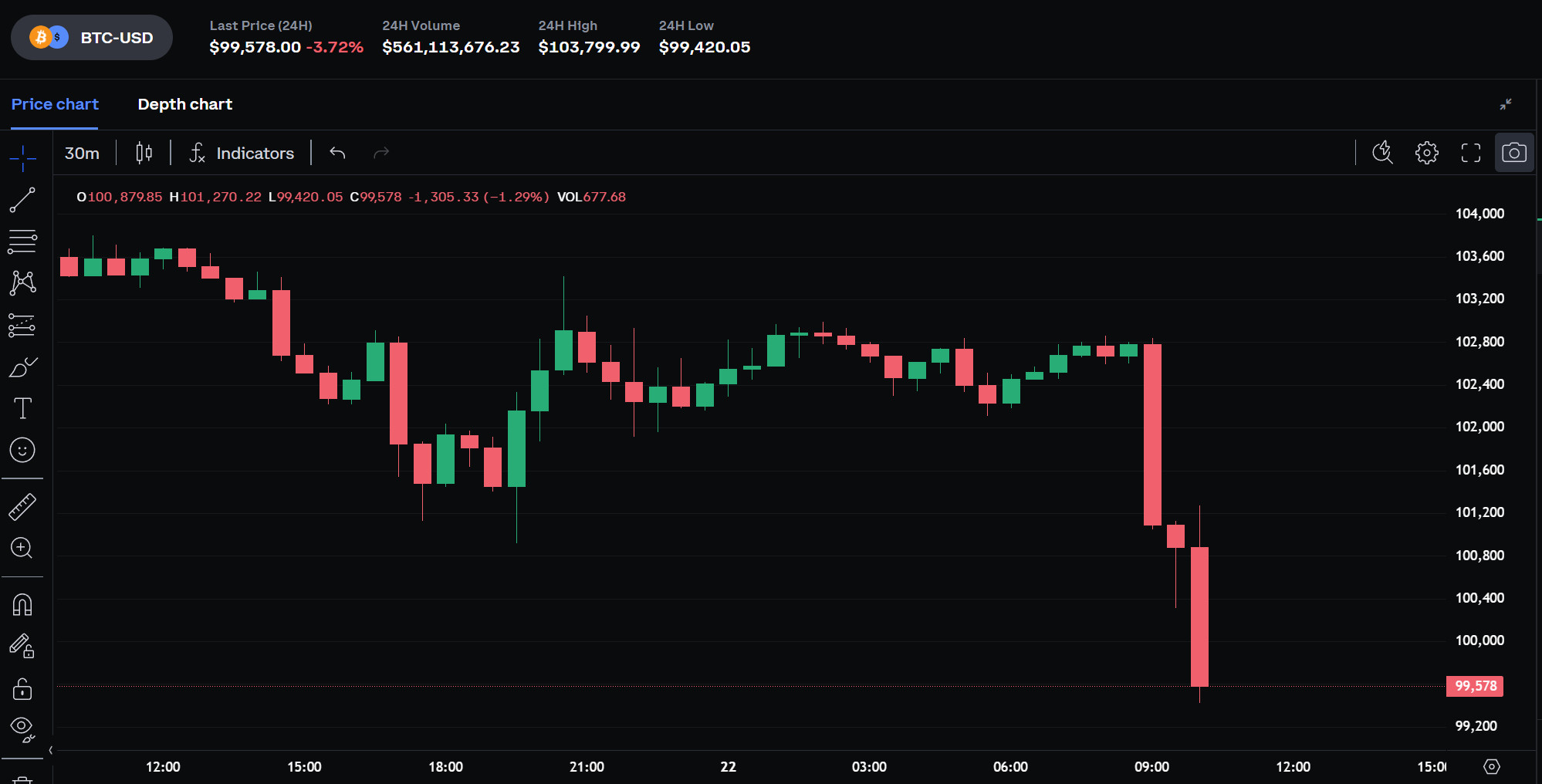 Bitcoin price $99,420