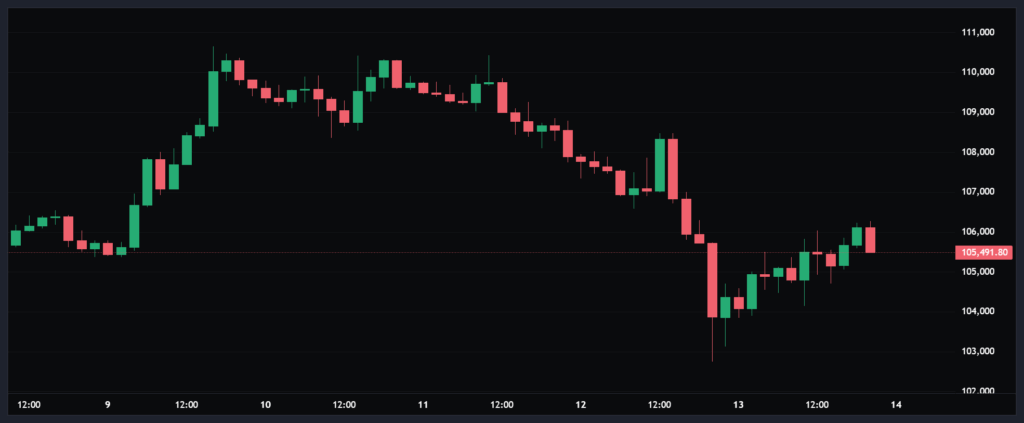 Bitcoin Price 6-13-2025