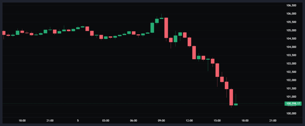 Bitcoin Price 6-5-2025